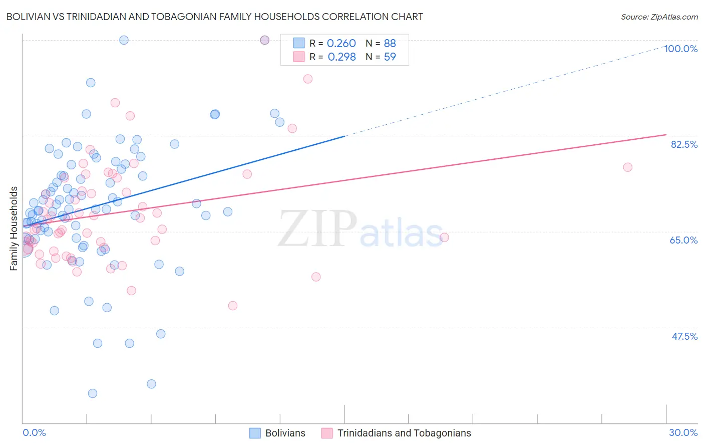 Bolivian vs Trinidadian and Tobagonian Family Households
