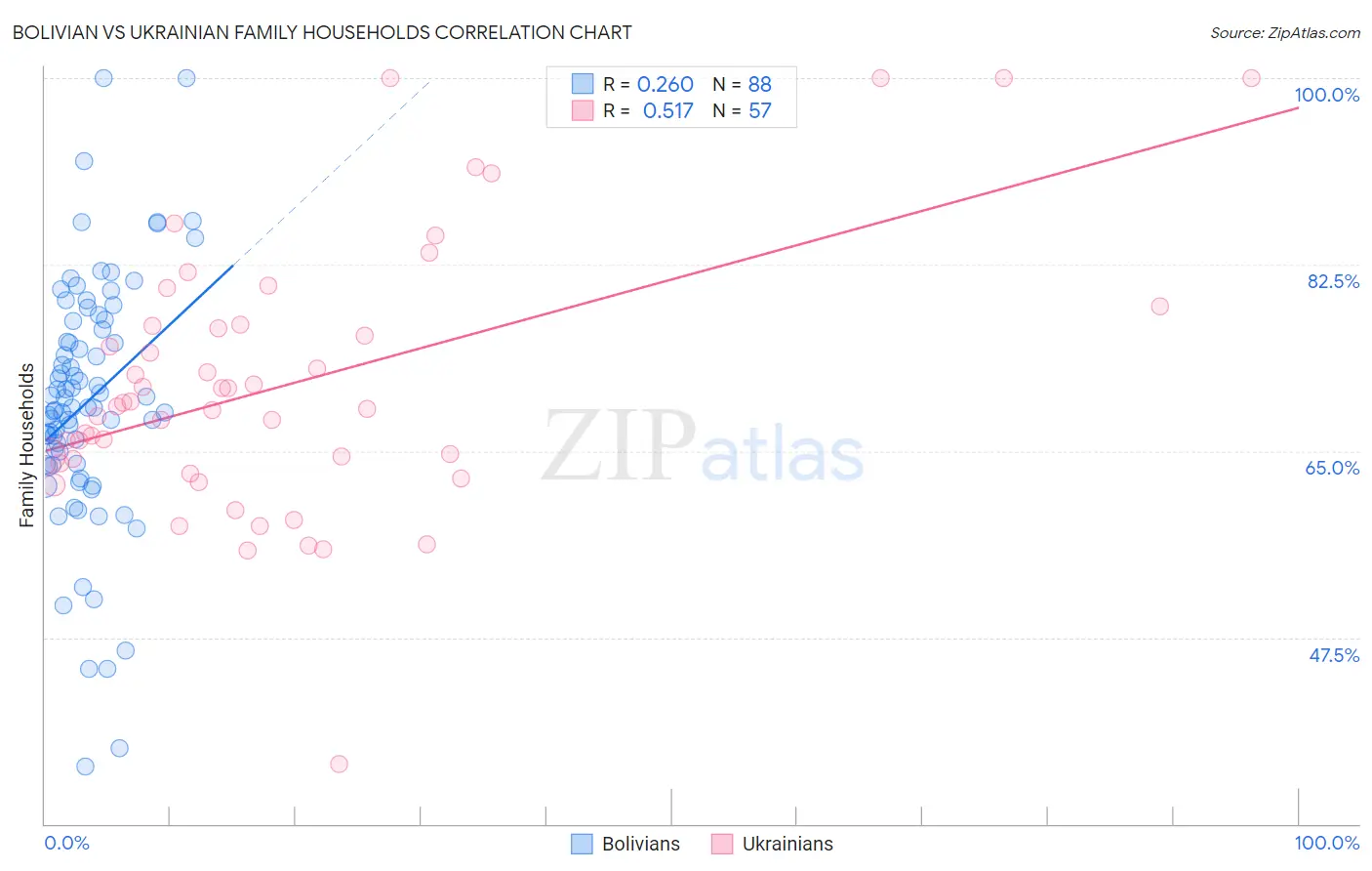 Bolivian vs Ukrainian Family Households