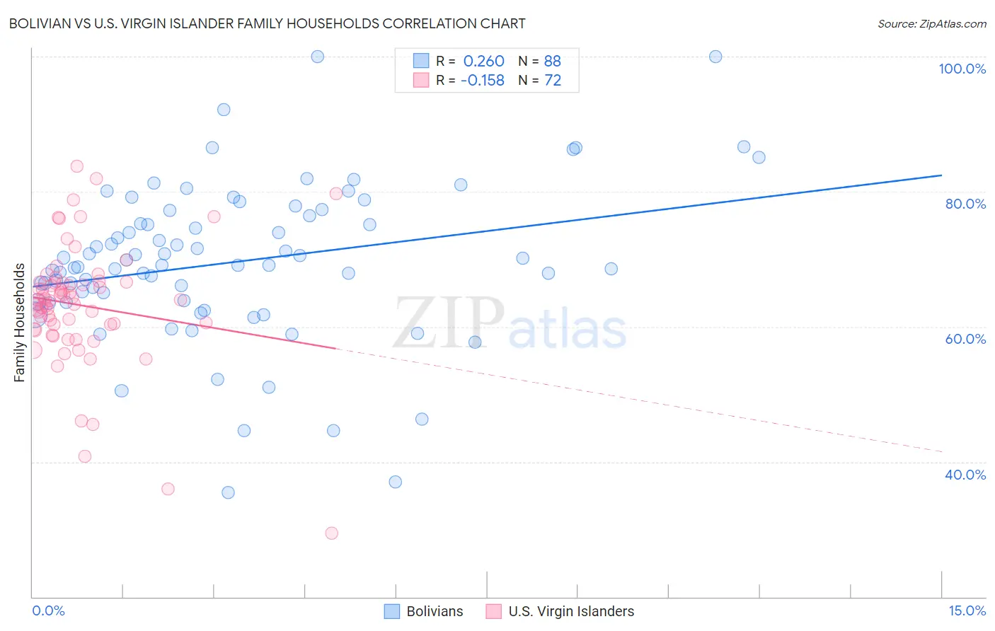 Bolivian vs U.S. Virgin Islander Family Households