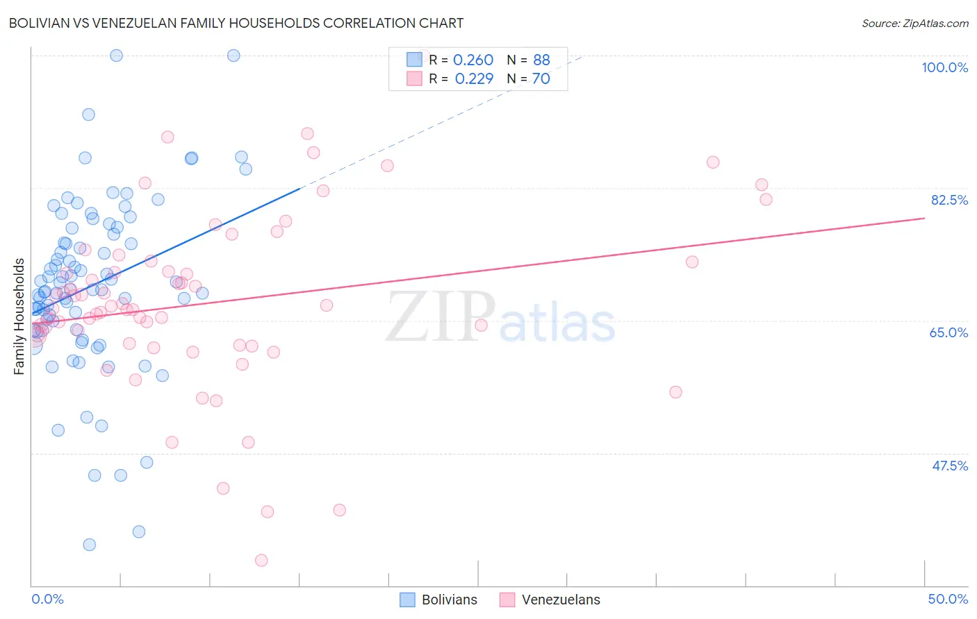 Bolivian vs Venezuelan Family Households