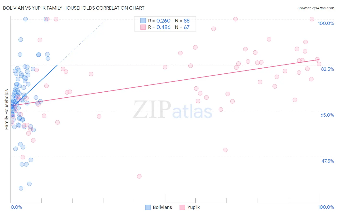 Bolivian vs Yup'ik Family Households