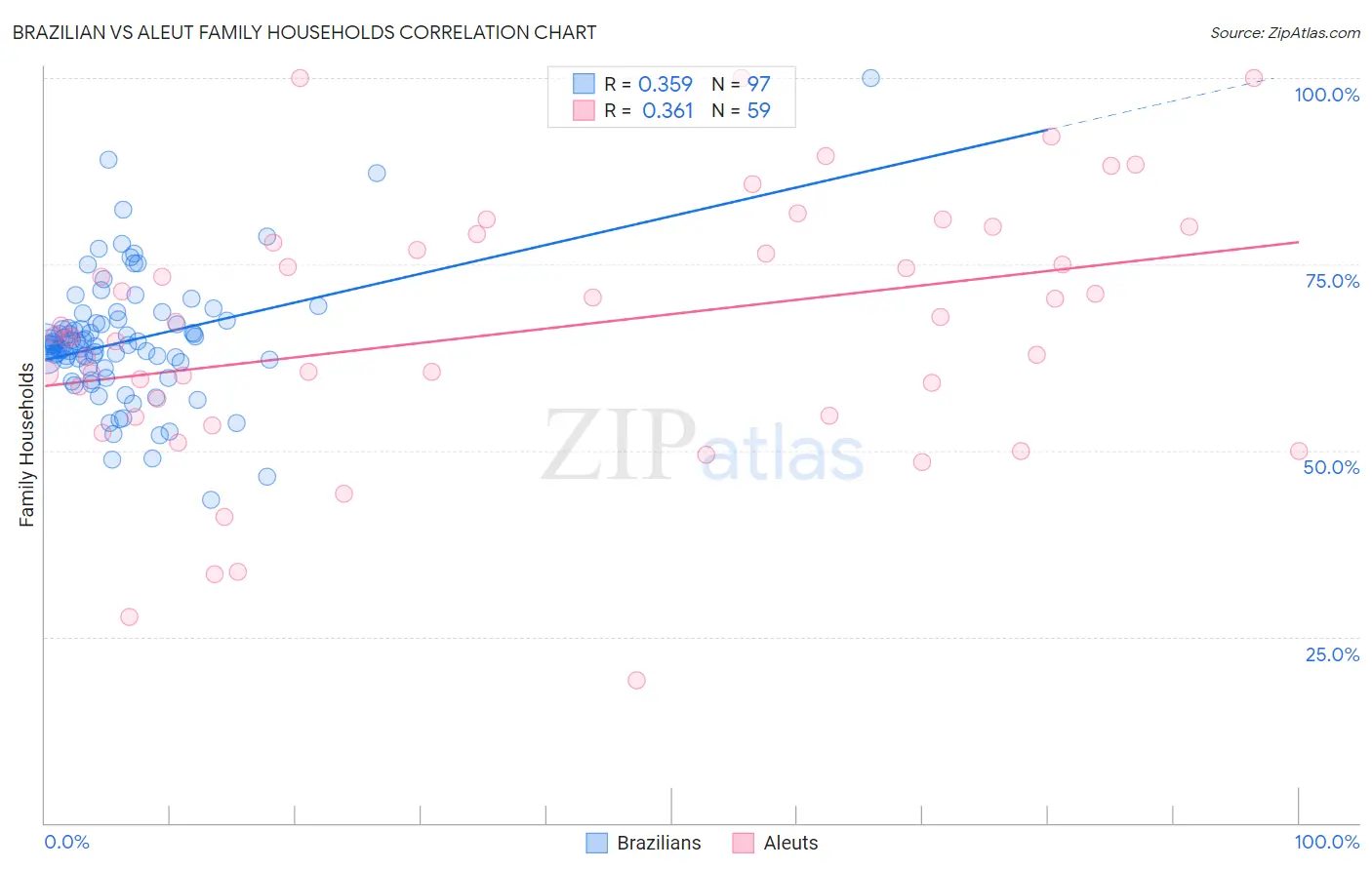 Brazilian vs Aleut Family Households