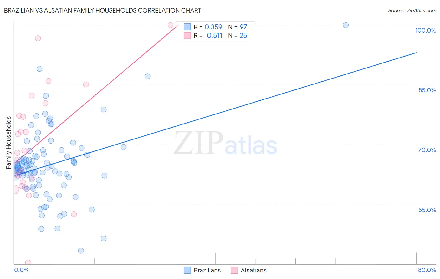 Brazilian vs Alsatian Family Households