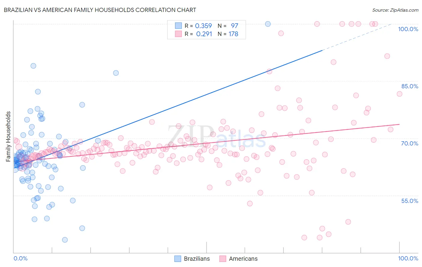 Brazilian vs American Family Households