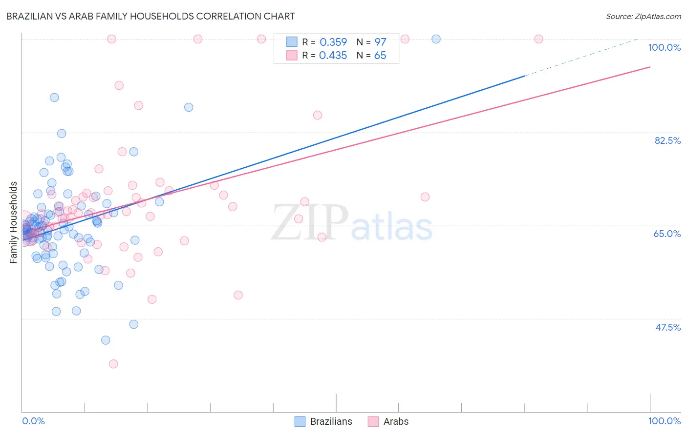 Brazilian vs Arab Family Households