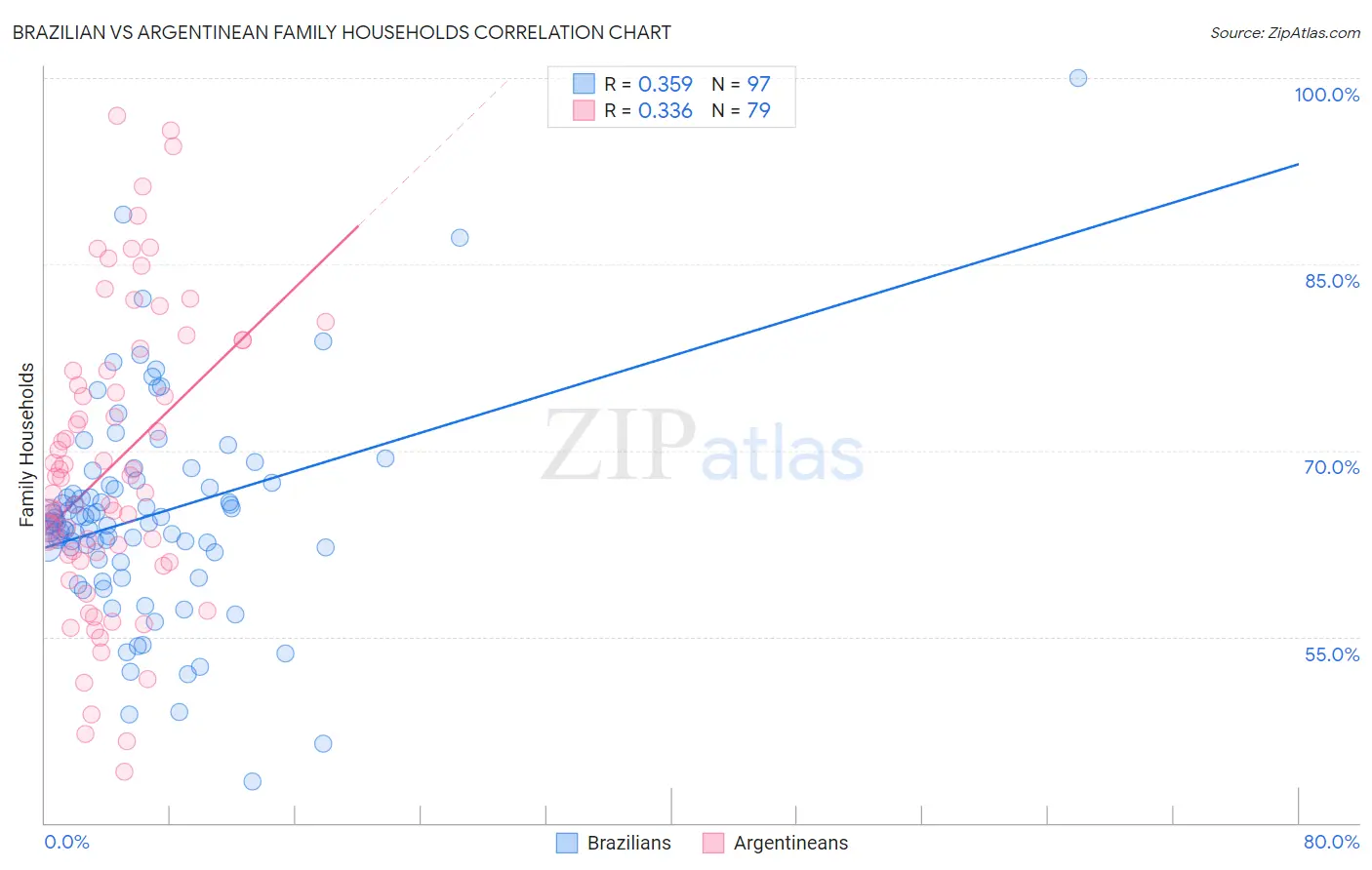 Brazilian vs Argentinean Family Households