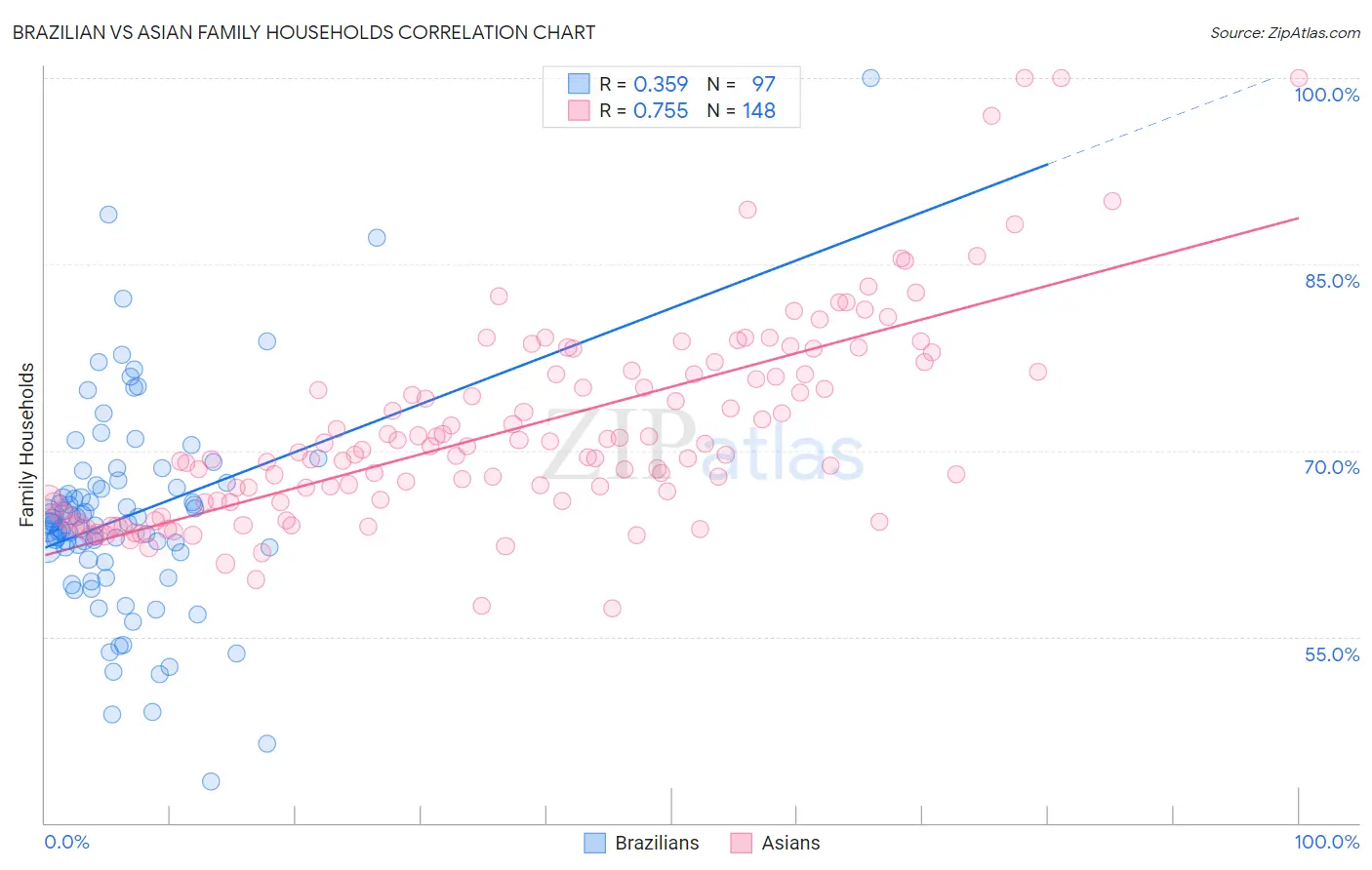 Brazilian vs Asian Family Households