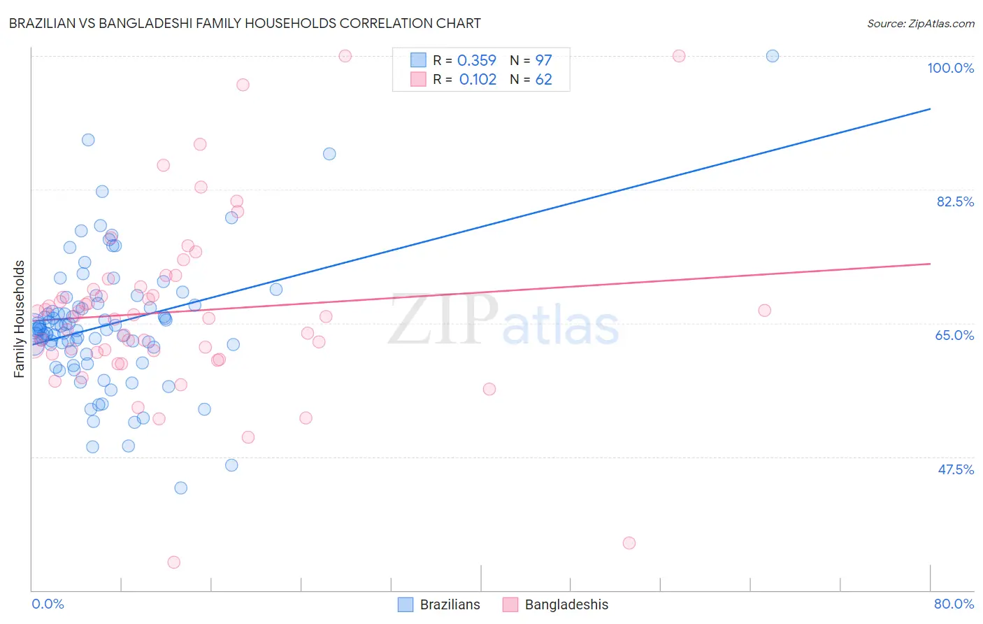 Brazilian vs Bangladeshi Family Households
