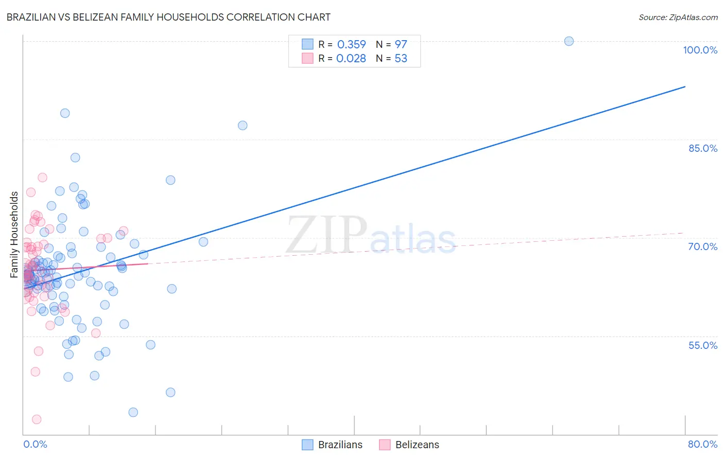 Brazilian vs Belizean Family Households