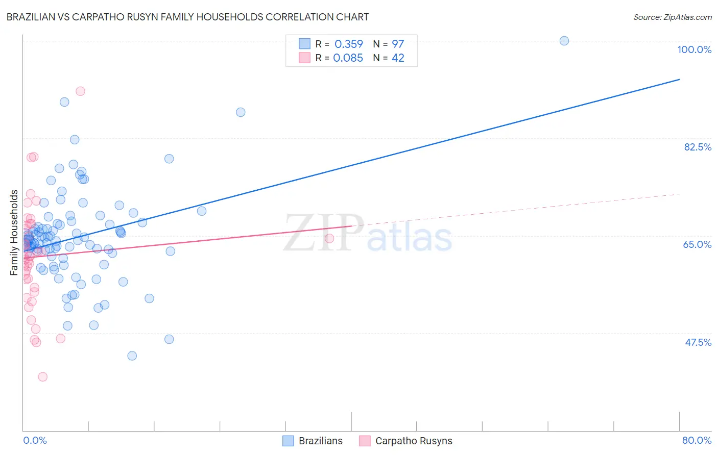 Brazilian vs Carpatho Rusyn Family Households