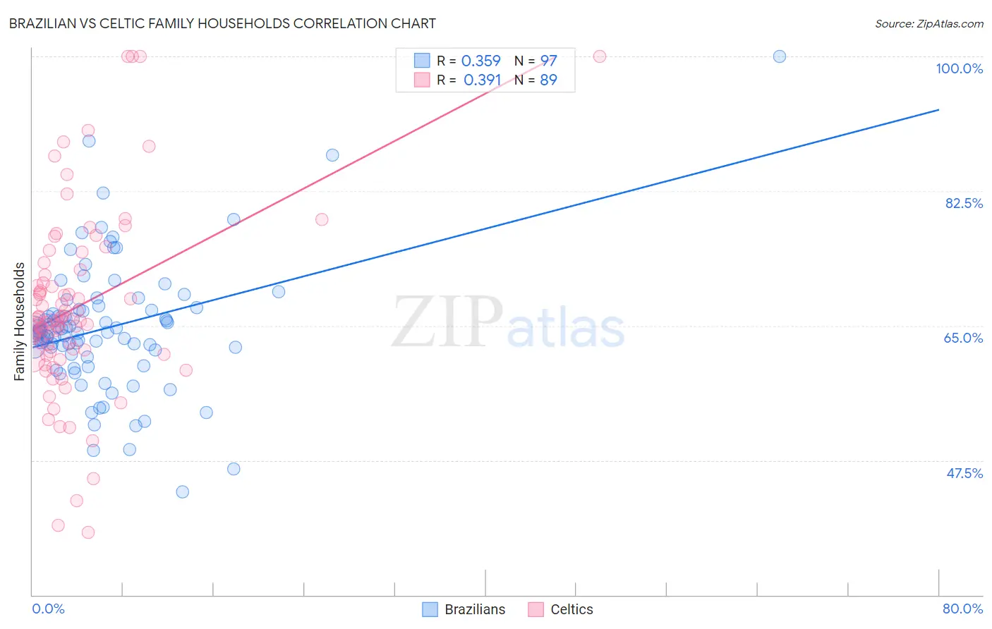 Brazilian vs Celtic Family Households