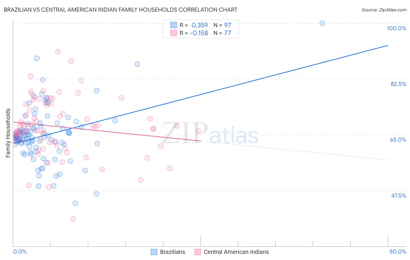 Brazilian vs Central American Indian Family Households