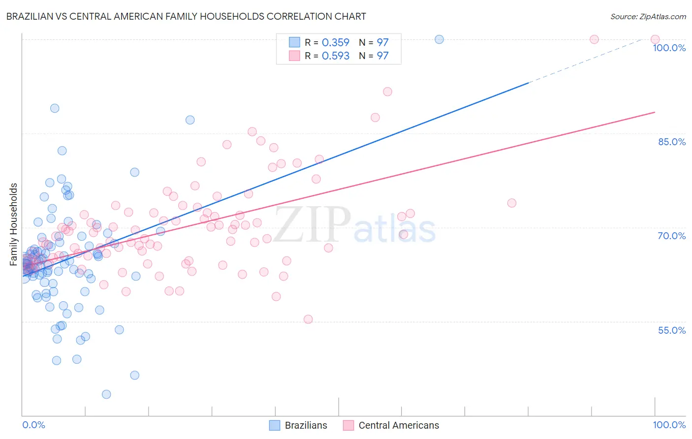 Brazilian vs Central American Family Households