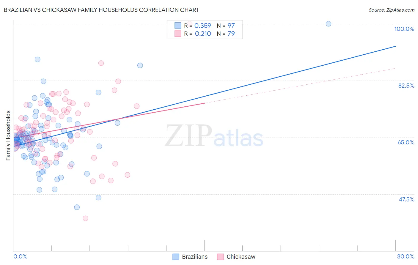 Brazilian vs Chickasaw Family Households