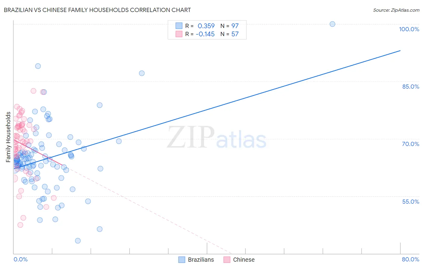 Brazilian vs Chinese Family Households