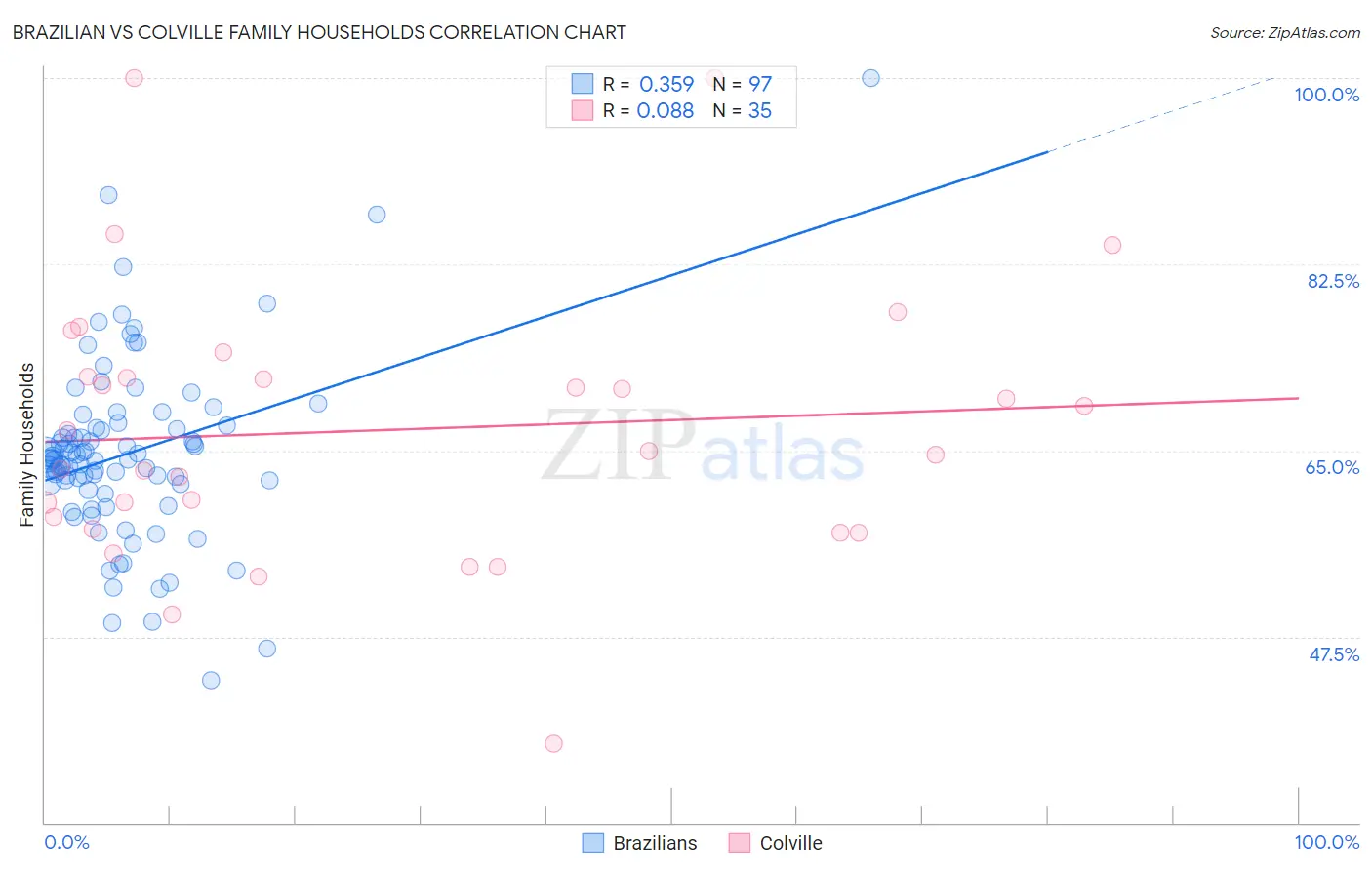 Brazilian vs Colville Family Households