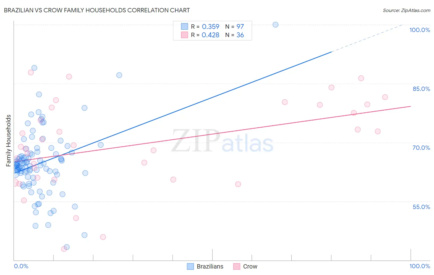 Brazilian vs Crow Family Households