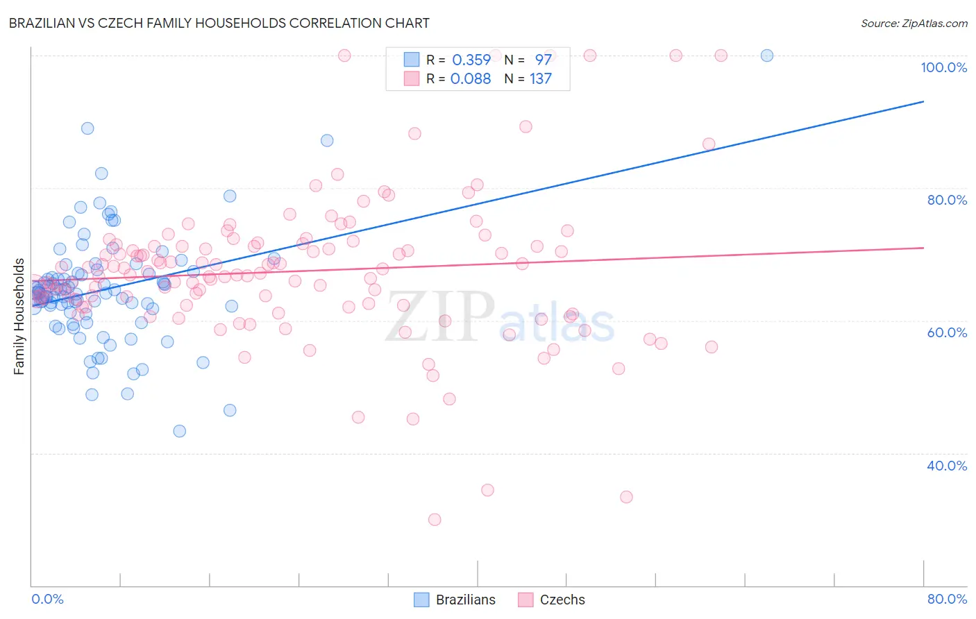 Brazilian vs Czech Family Households