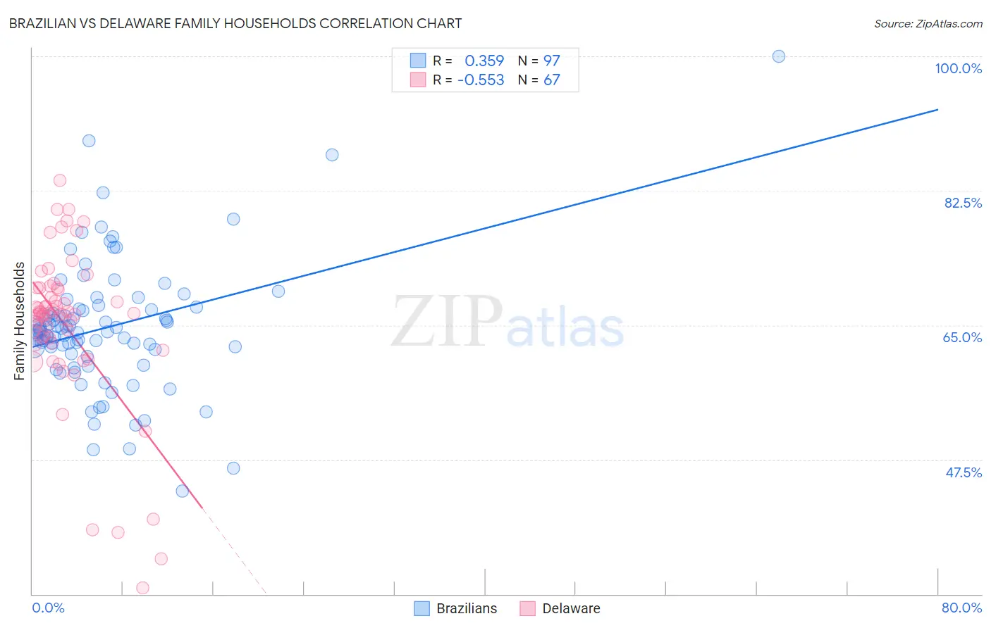 Brazilian vs Delaware Family Households
