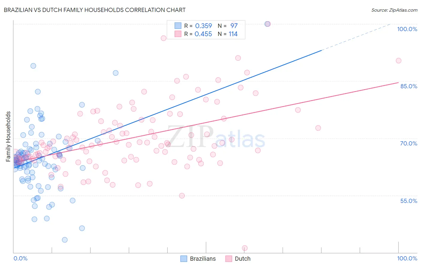 Brazilian vs Dutch Family Households