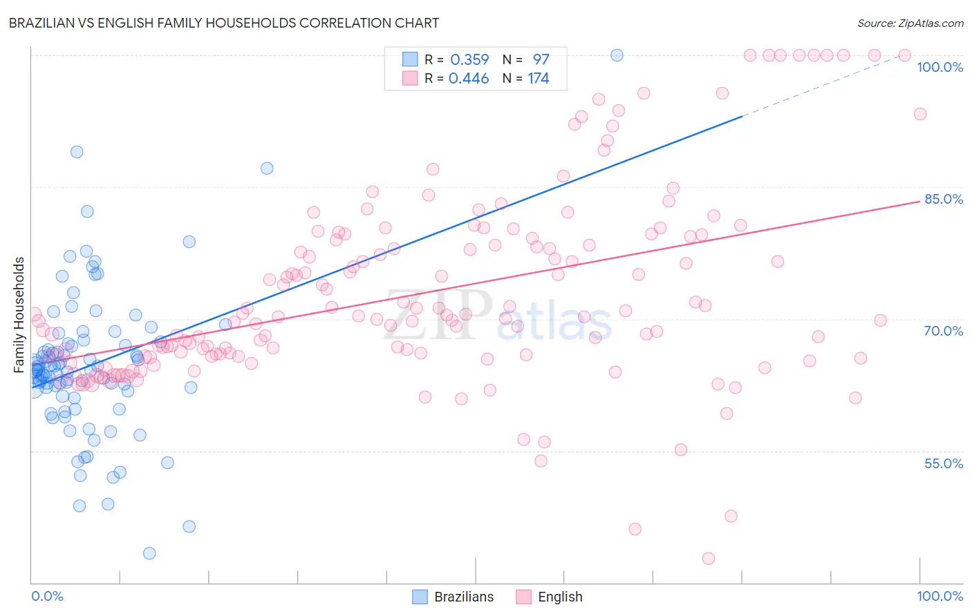 Brazilian vs English Family Households