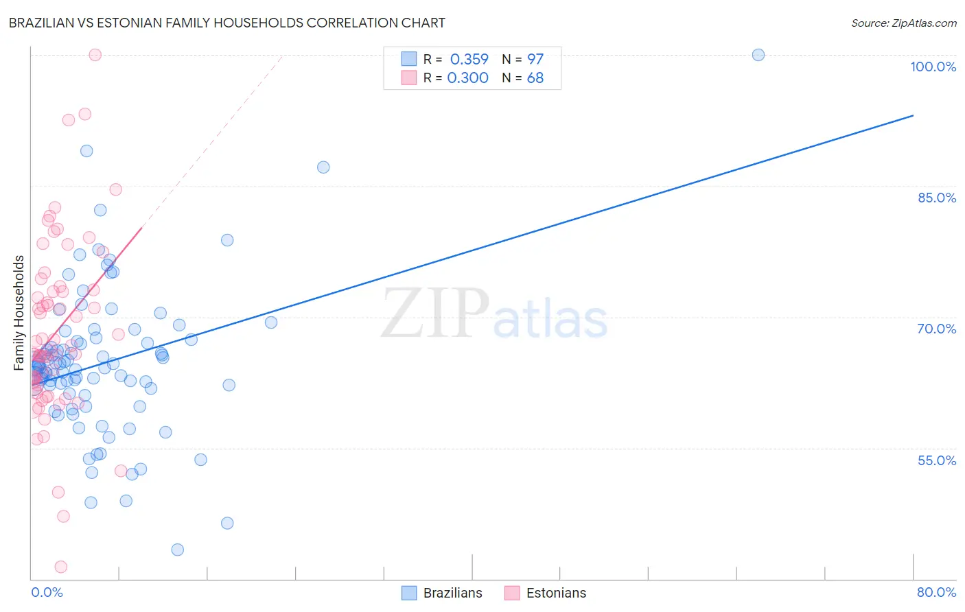 Brazilian vs Estonian Family Households