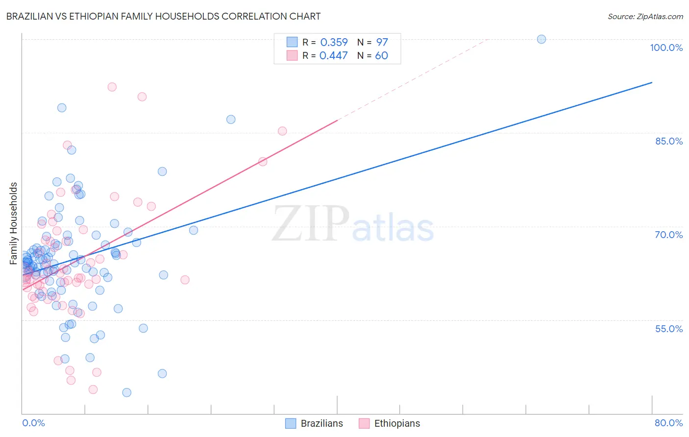 Brazilian vs Ethiopian Family Households