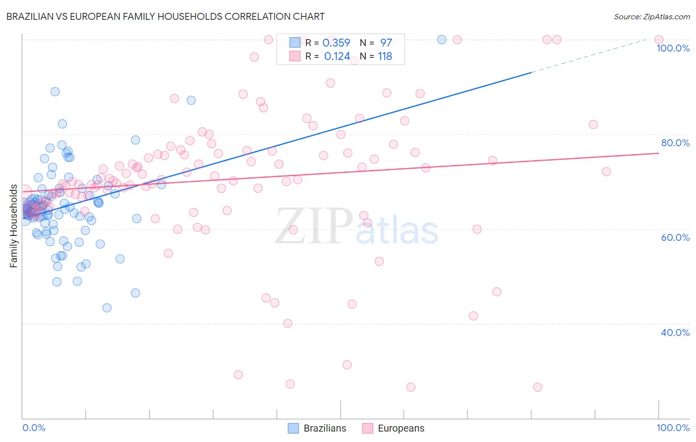 Brazilian vs European Family Households