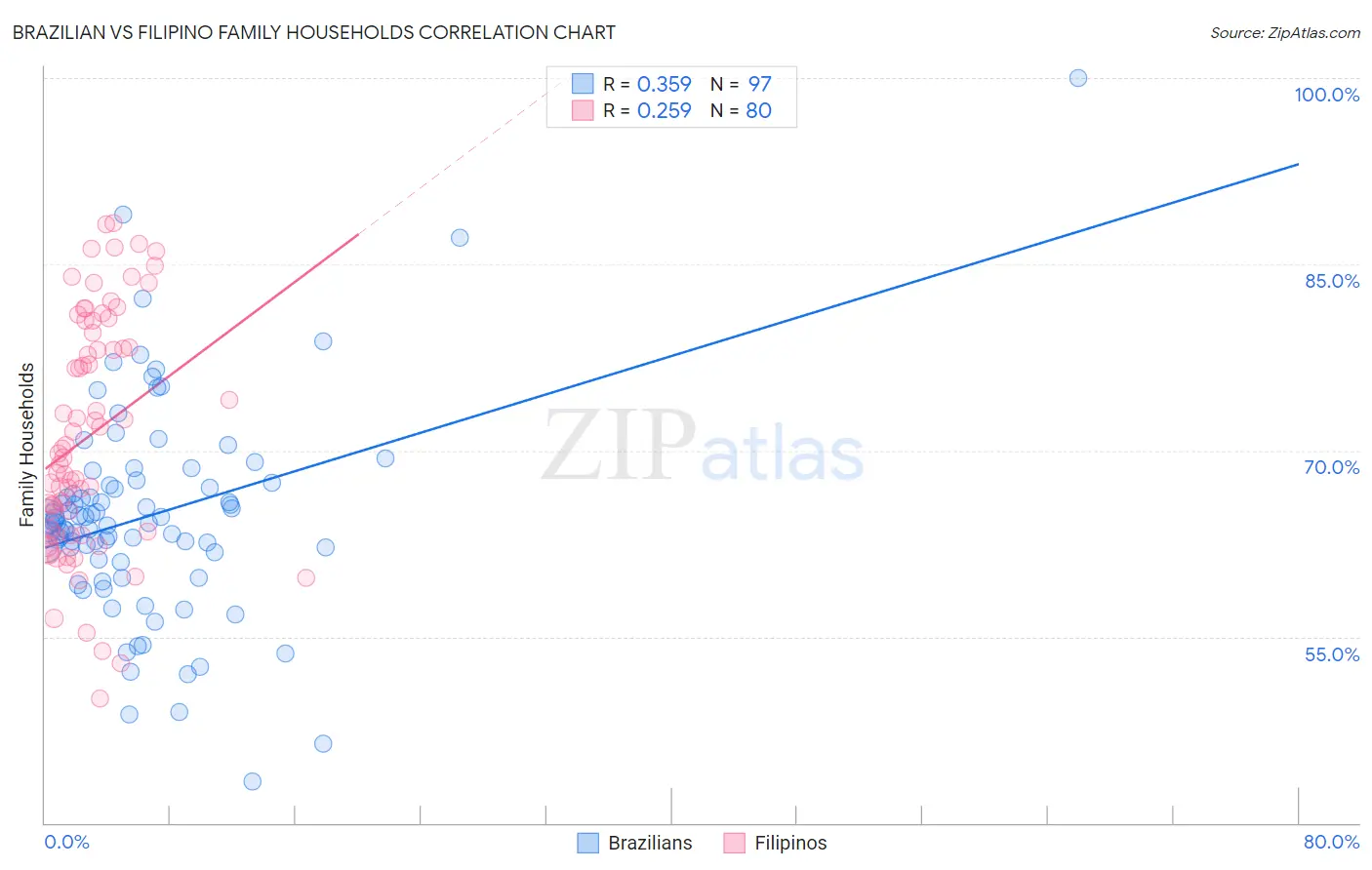 Brazilian vs Filipino Family Households