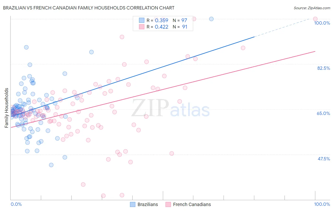 Brazilian vs French Canadian Family Households