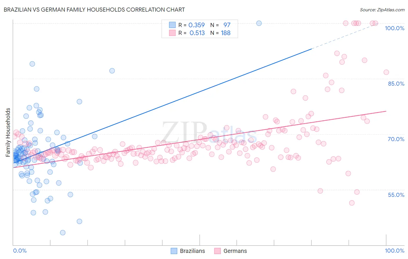 Brazilian vs German Family Households