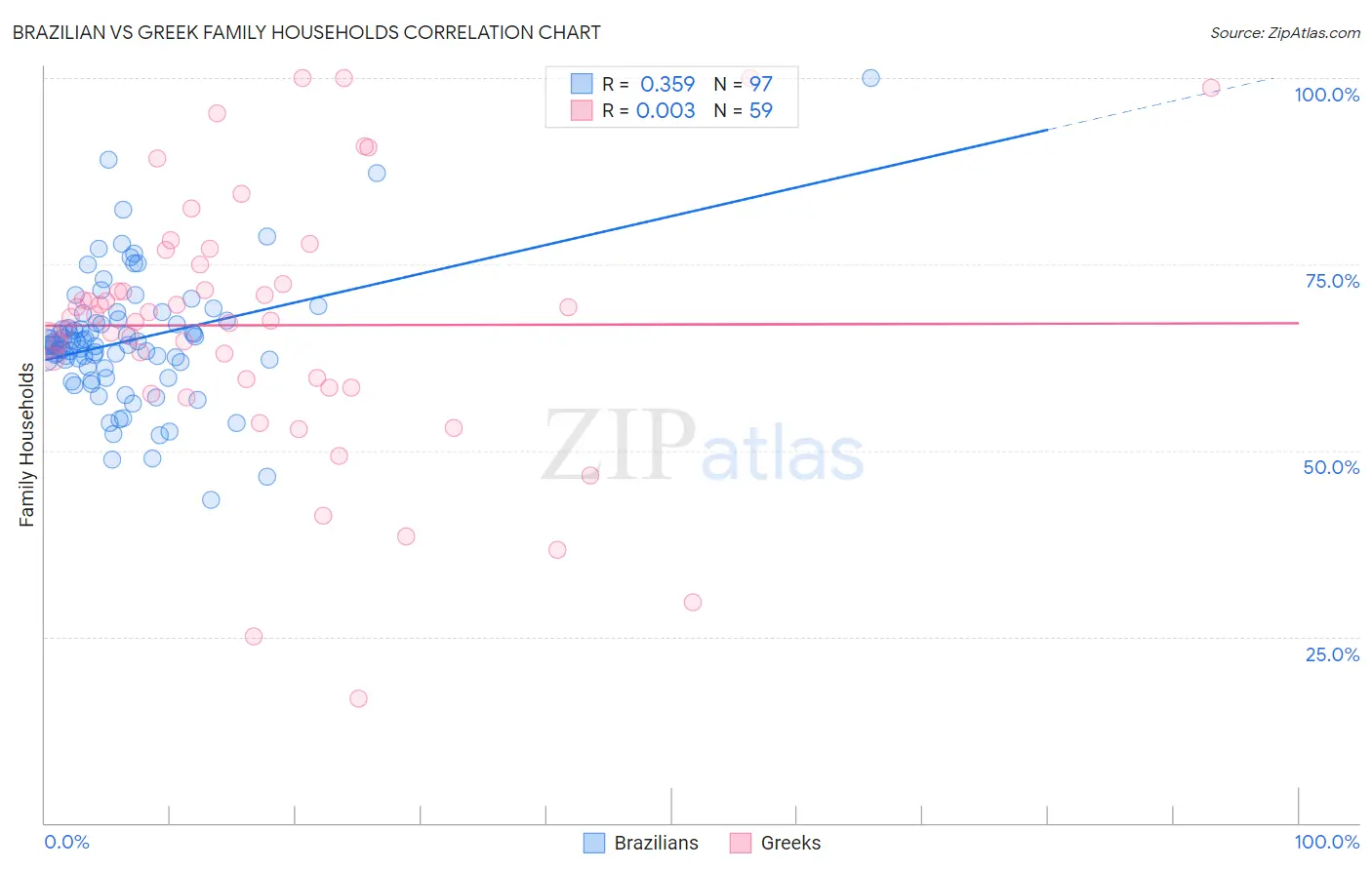 Brazilian vs Greek Family Households