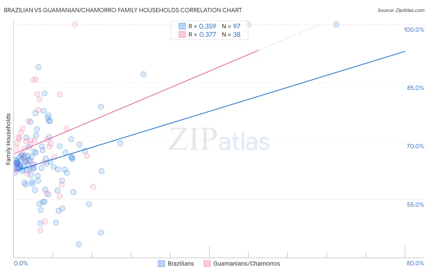 Brazilian vs Guamanian/Chamorro Family Households
