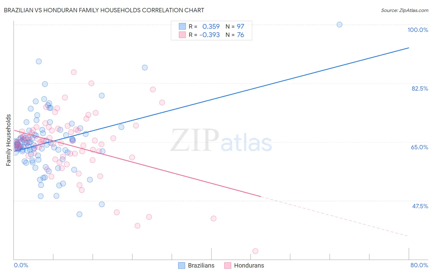Brazilian vs Honduran Family Households