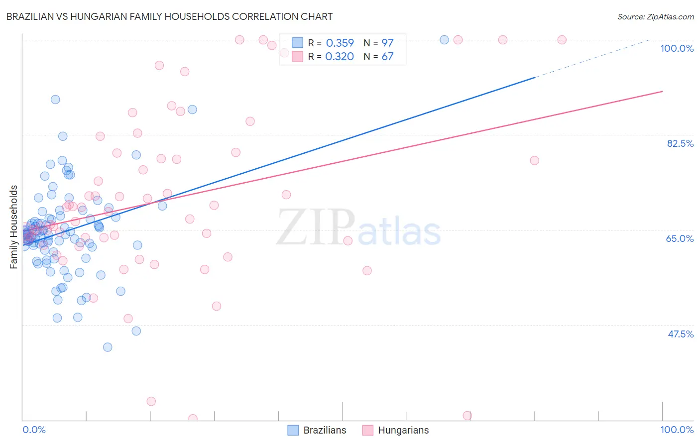 Brazilian vs Hungarian Family Households