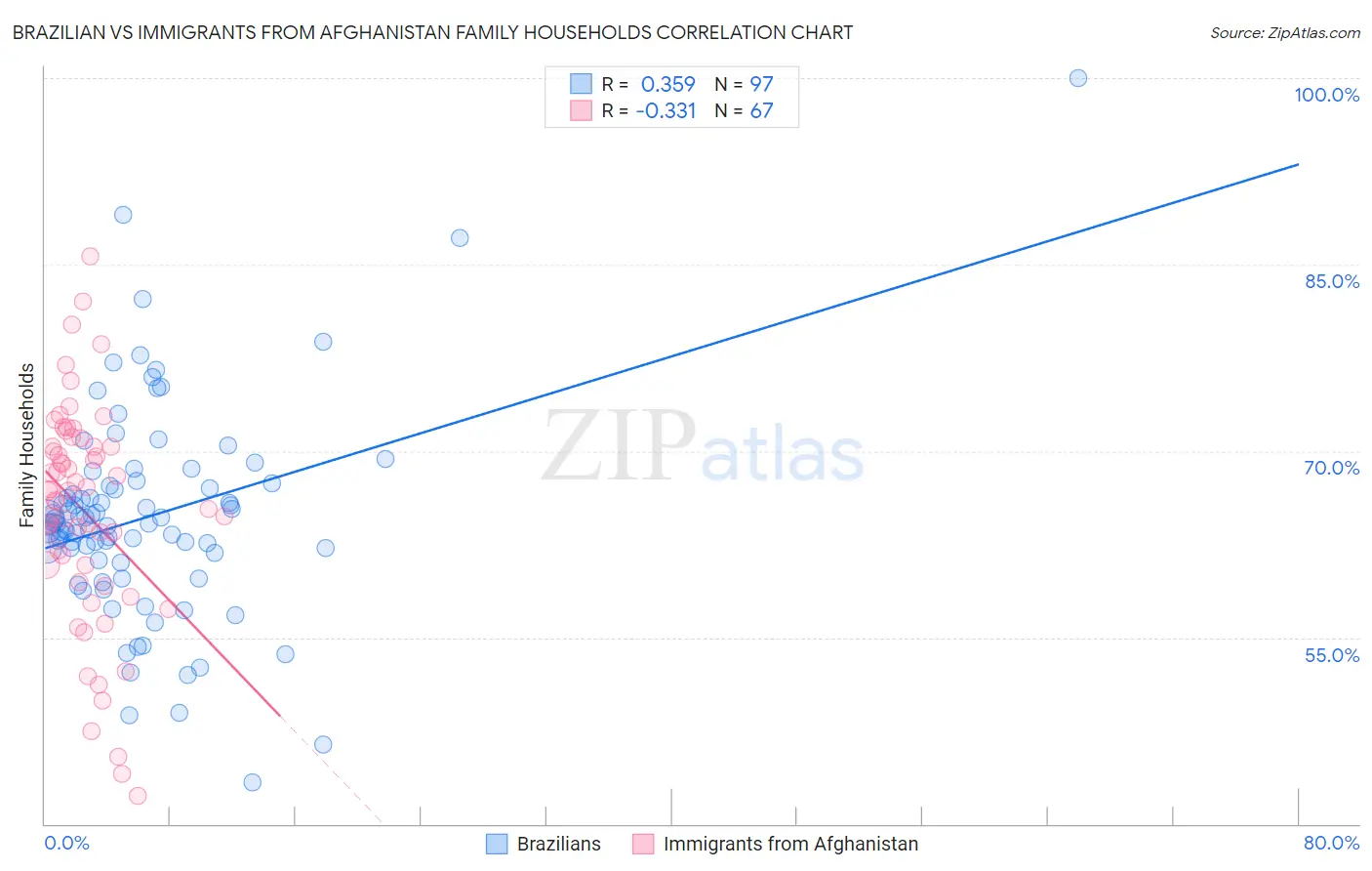 Brazilian vs Immigrants from Afghanistan Family Households
