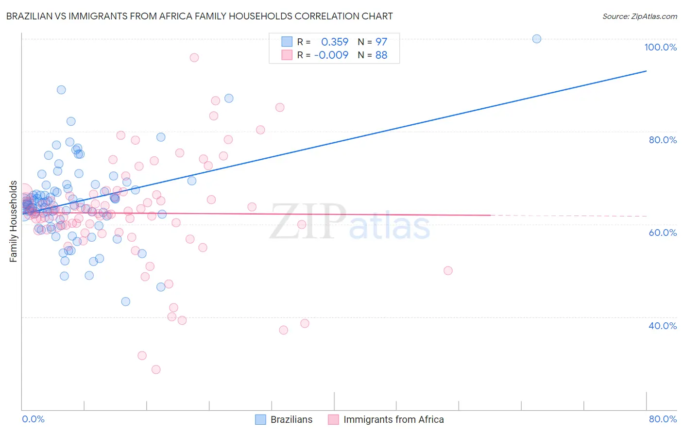 Brazilian vs Immigrants from Africa Family Households