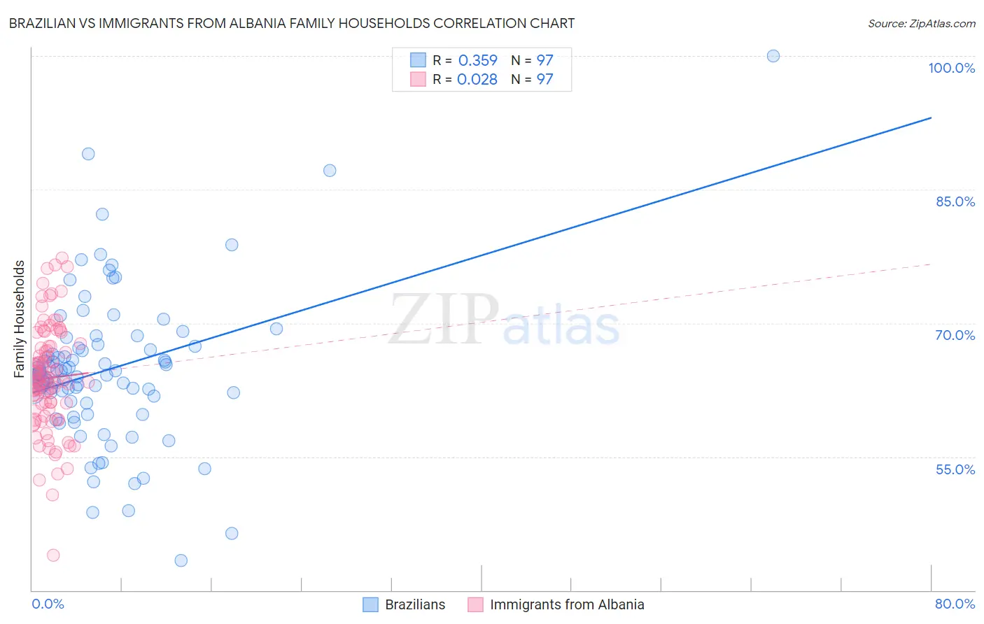 Brazilian vs Immigrants from Albania Family Households