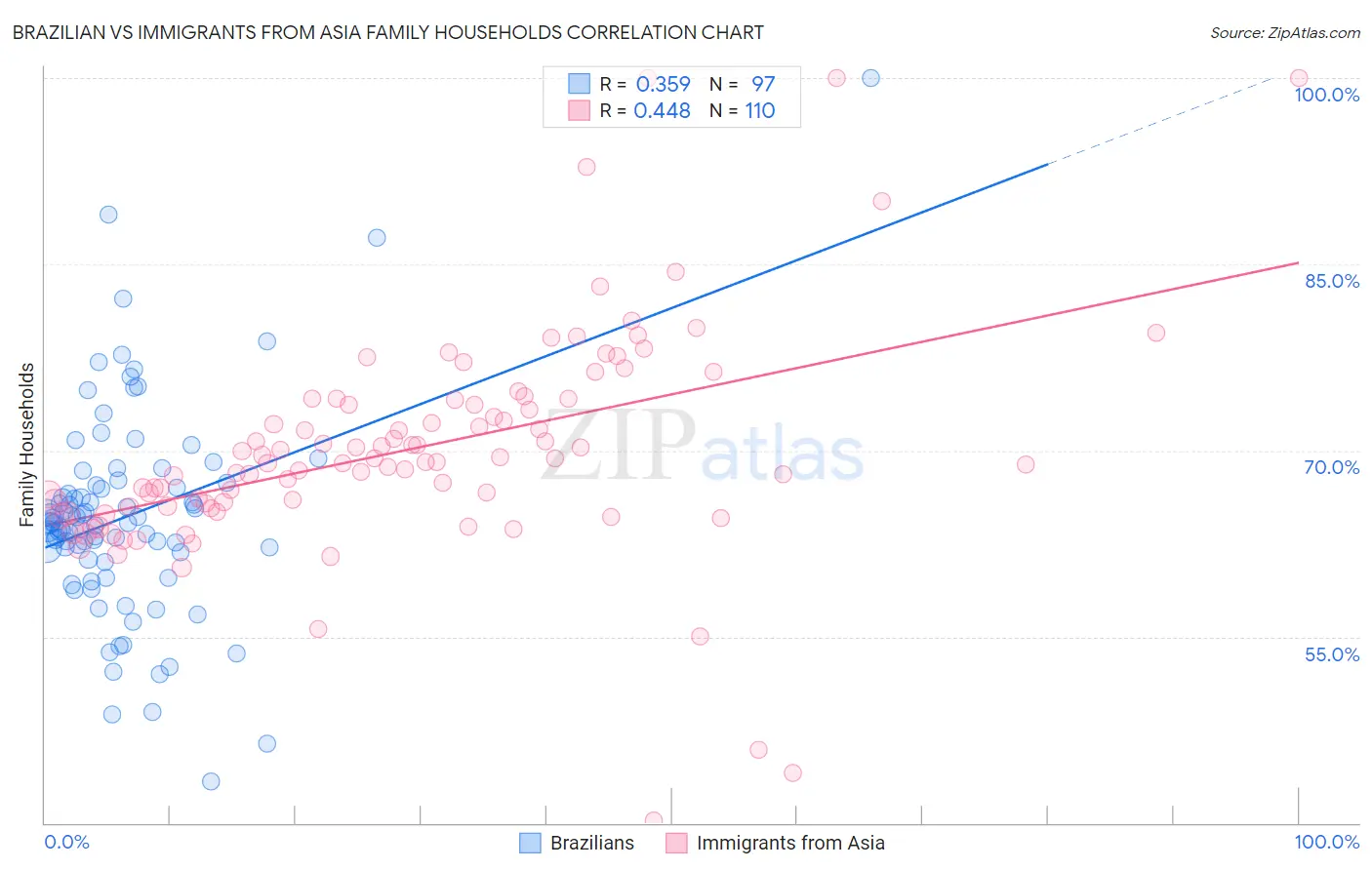 Brazilian vs Immigrants from Asia Family Households