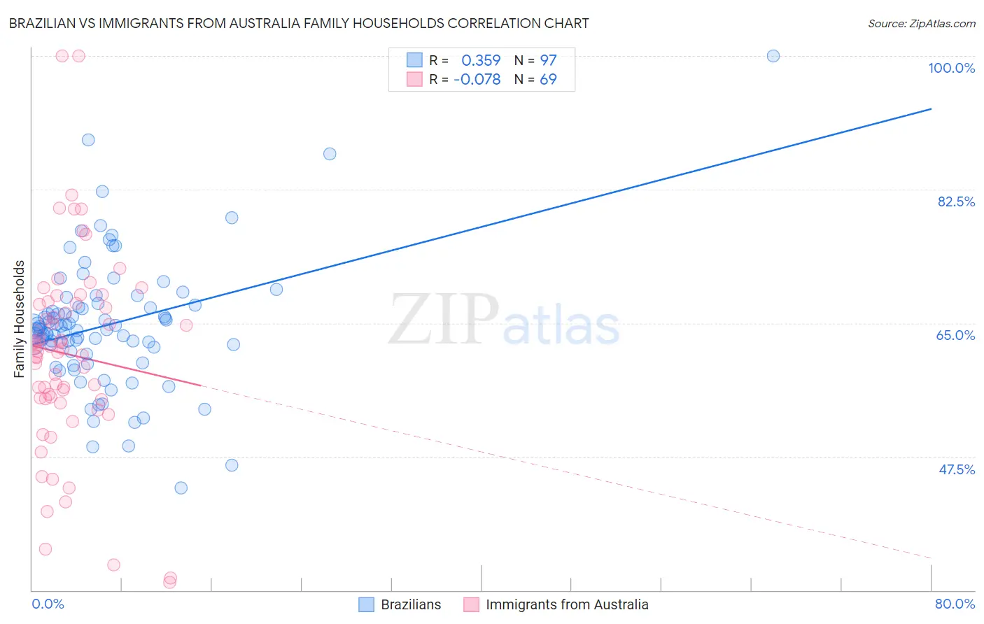 Brazilian vs Immigrants from Australia Family Households