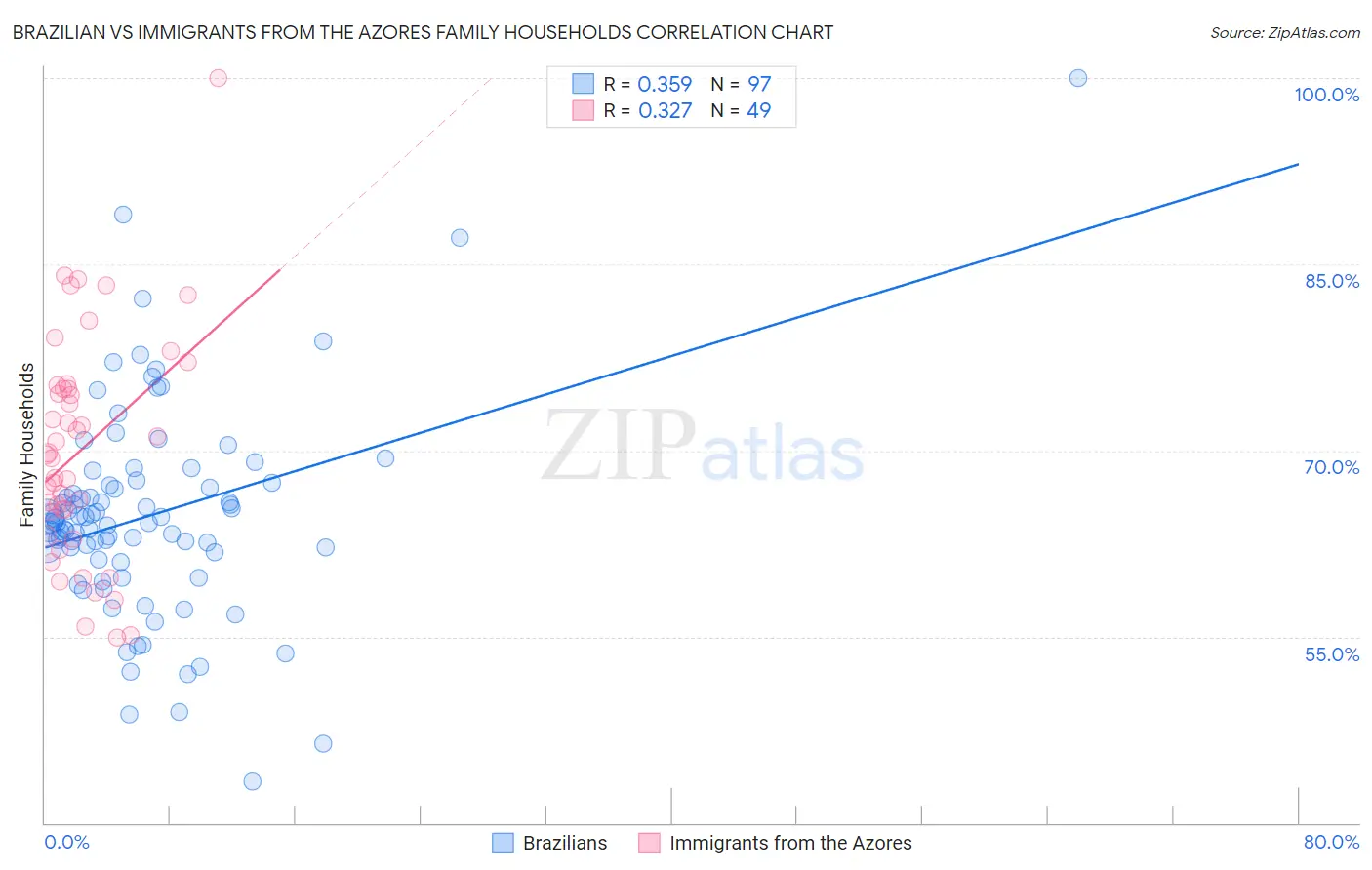 Brazilian vs Immigrants from the Azores Family Households