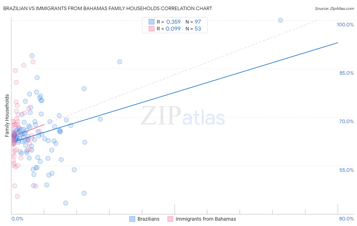 Brazilian vs Immigrants from Bahamas Family Households