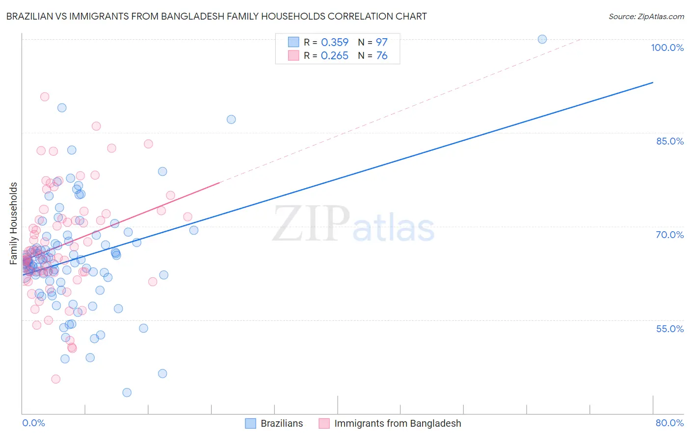 Brazilian vs Immigrants from Bangladesh Family Households