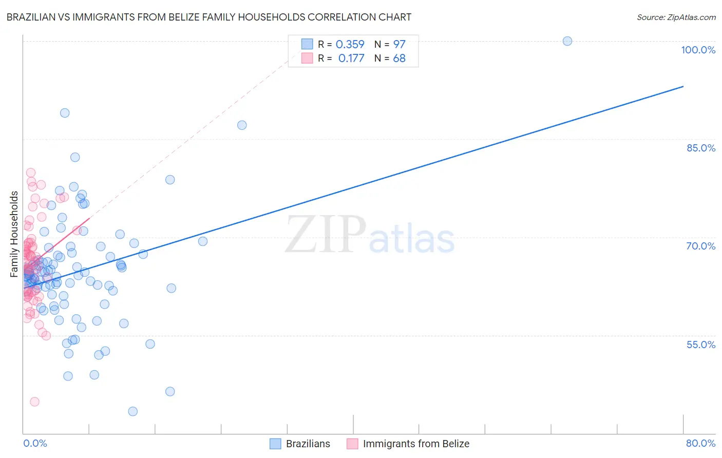 Brazilian vs Immigrants from Belize Family Households