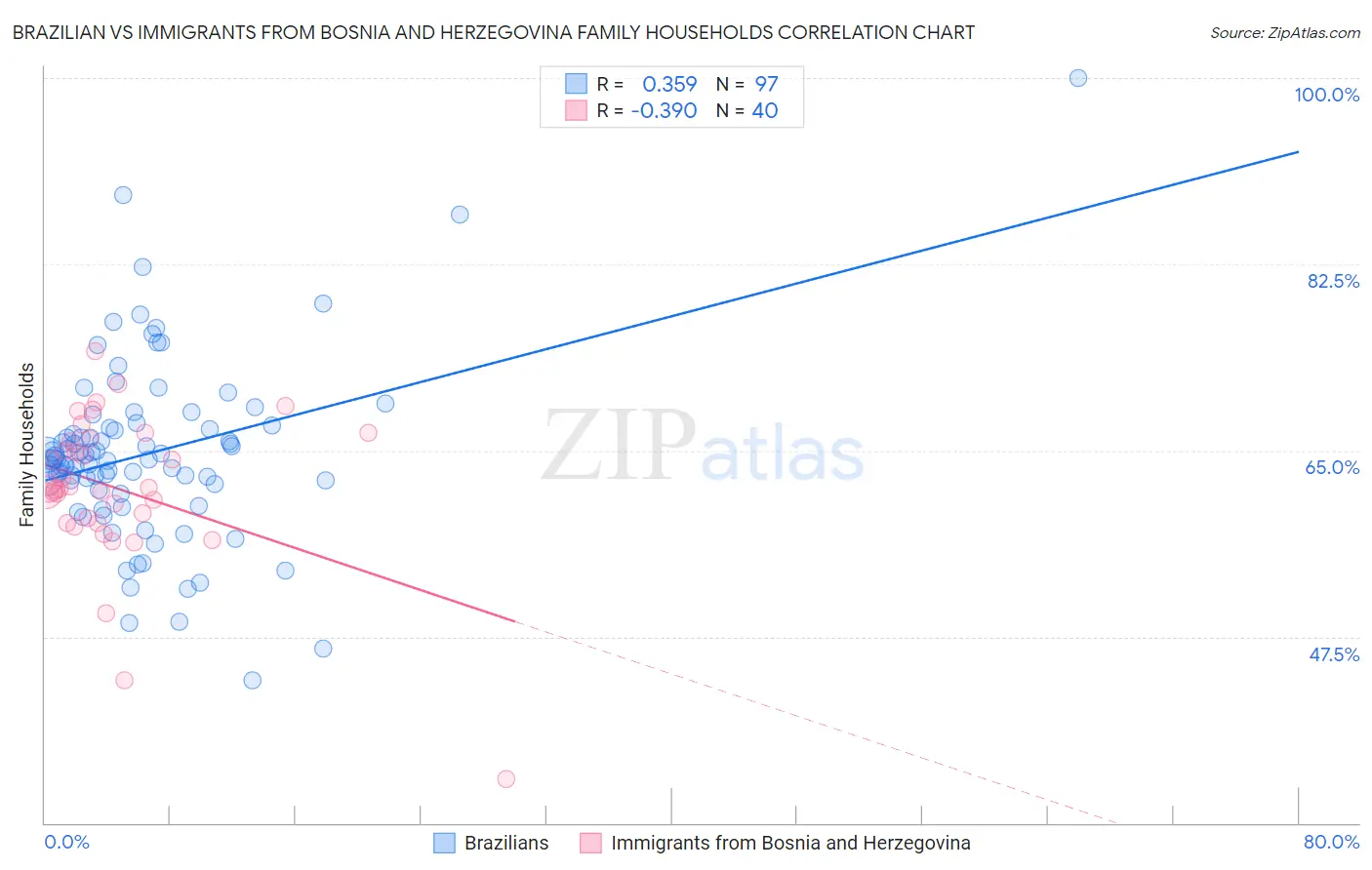 Brazilian vs Immigrants from Bosnia and Herzegovina Family Households