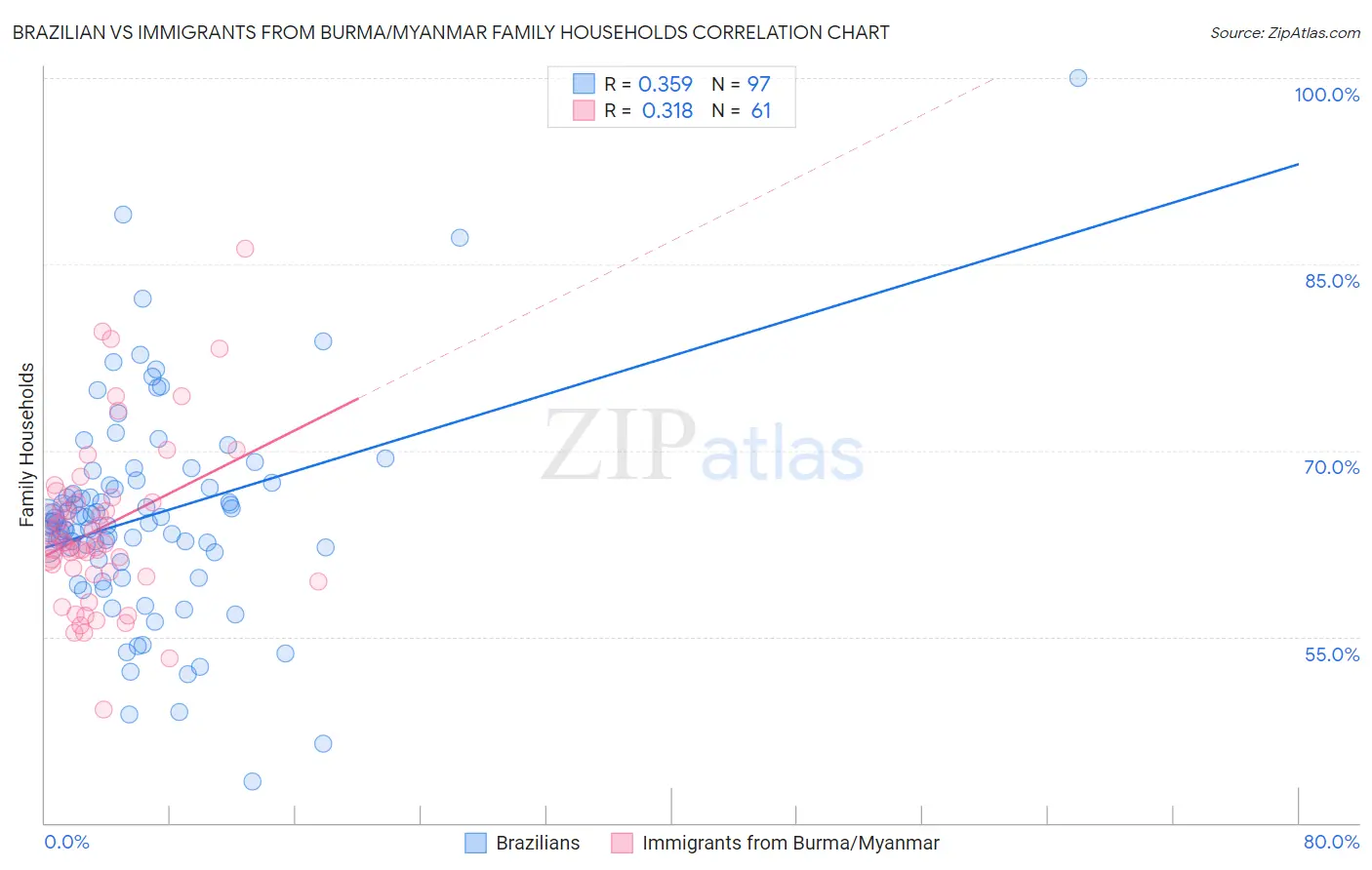 Brazilian vs Immigrants from Burma/Myanmar Family Households