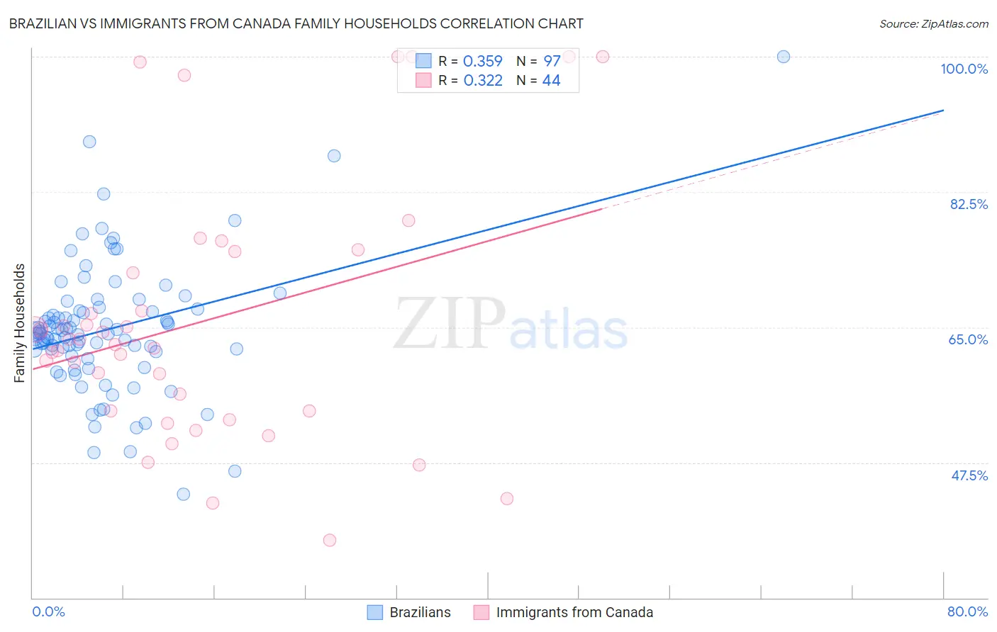 Brazilian vs Immigrants from Canada Family Households