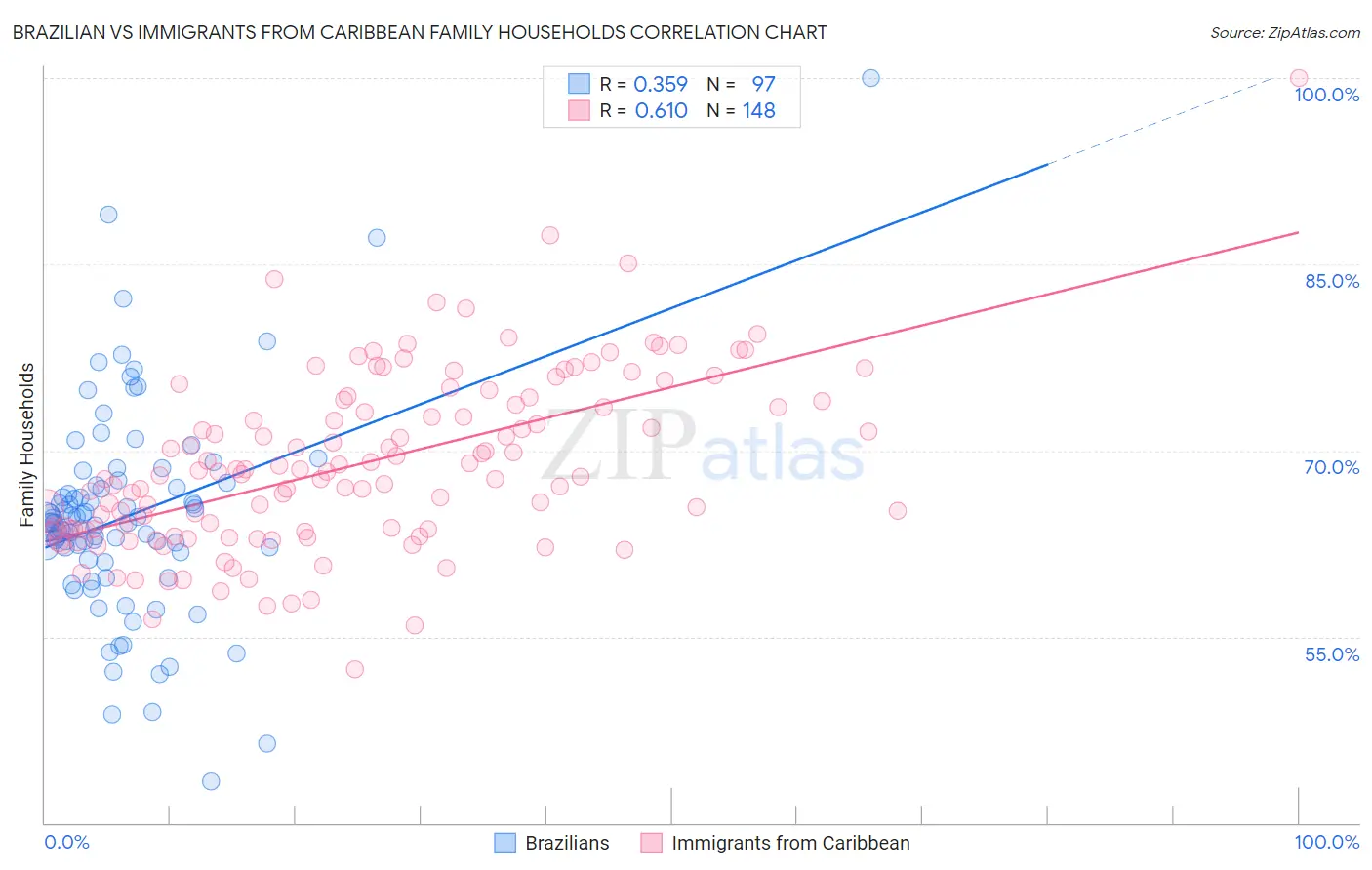 Brazilian vs Immigrants from Caribbean Family Households