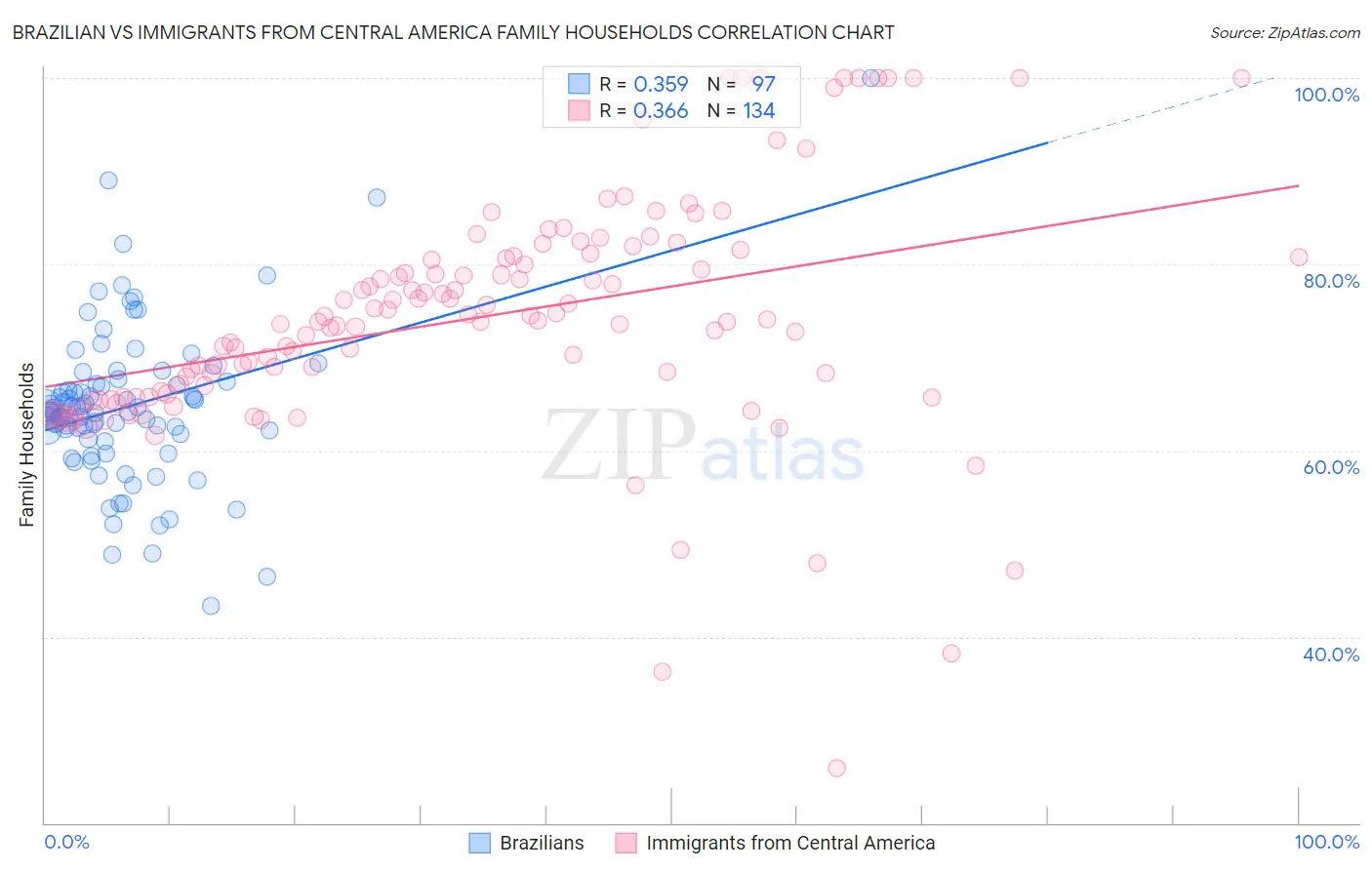Brazilian vs Immigrants from Central America Family Households