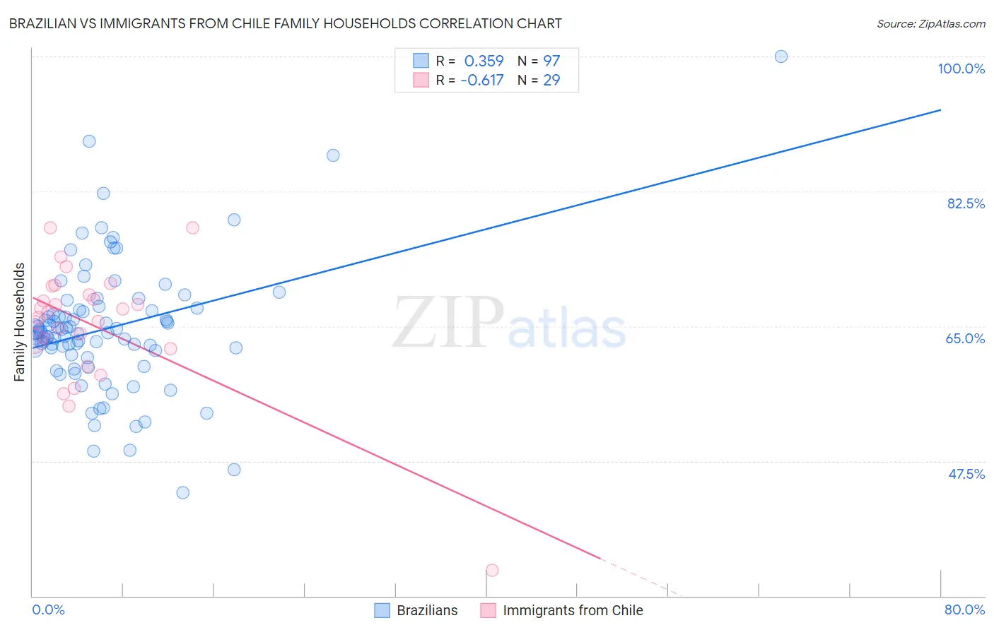 Brazilian vs Immigrants from Chile Family Households